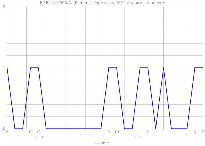 BP FINANCE S.A. (Panama) Page visits 2024 