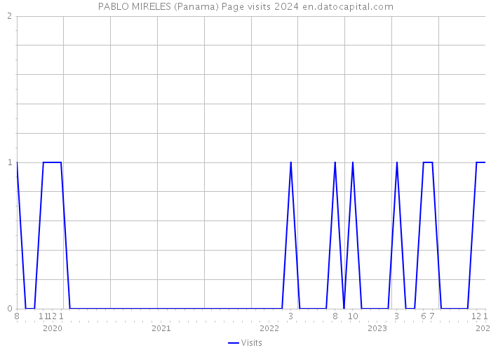 PABLO MIRELES (Panama) Page visits 2024 