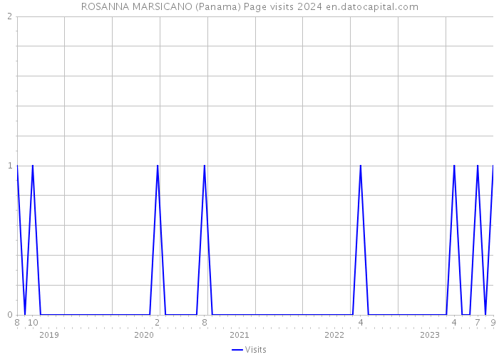 ROSANNA MARSICANO (Panama) Page visits 2024 