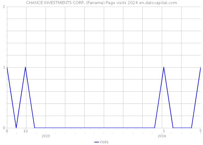 CHANCE INVESTMENTS CORP. (Panama) Page visits 2024 