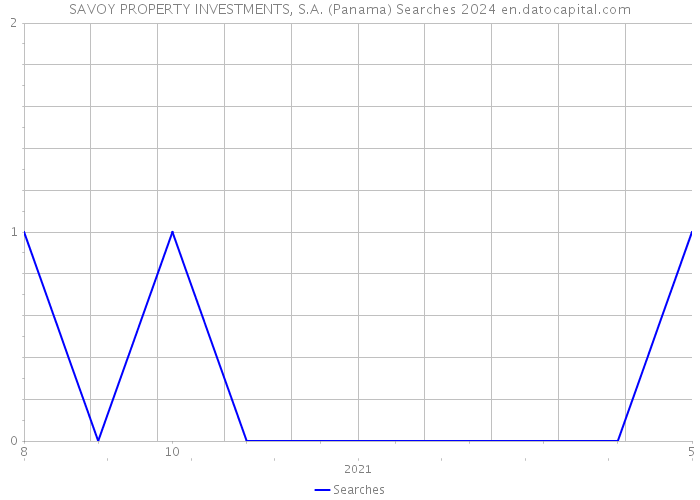 SAVOY PROPERTY INVESTMENTS, S.A. (Panama) Searches 2024 