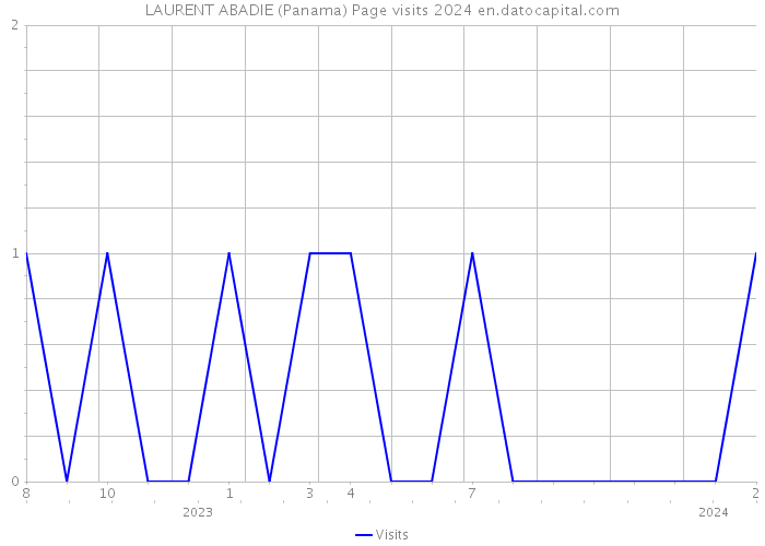 LAURENT ABADIE (Panama) Page visits 2024 