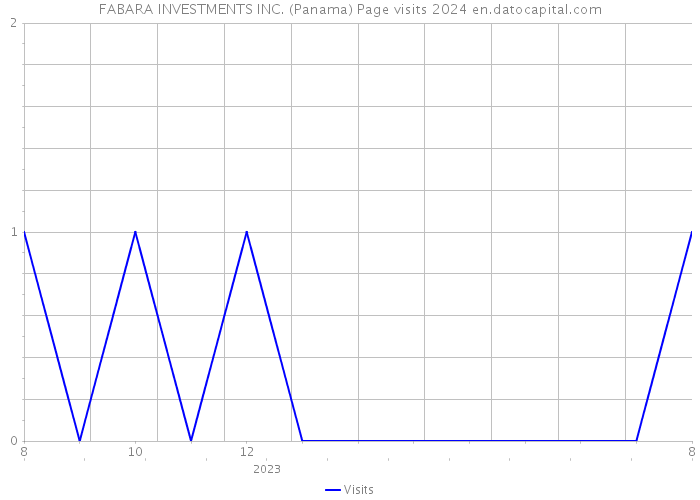 FABARA INVESTMENTS INC. (Panama) Page visits 2024 