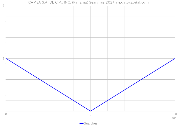 CAMBA S.A. DE C.V., INC. (Panama) Searches 2024 