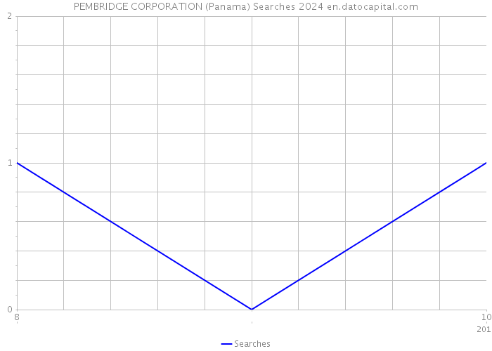 PEMBRIDGE CORPORATION (Panama) Searches 2024 