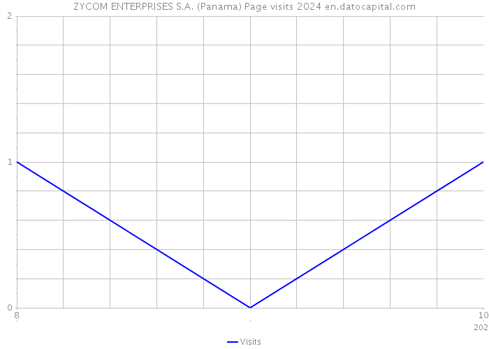 ZYCOM ENTERPRISES S.A. (Panama) Page visits 2024 