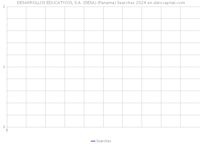 DESARROLLOS EDUCATIVOS, S.A. (DESA) (Panama) Searches 2024 