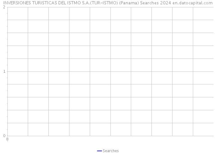 INVERSIONES TURISTICAS DEL ISTMO S.A.(TUR-ISTMO) (Panama) Searches 2024 