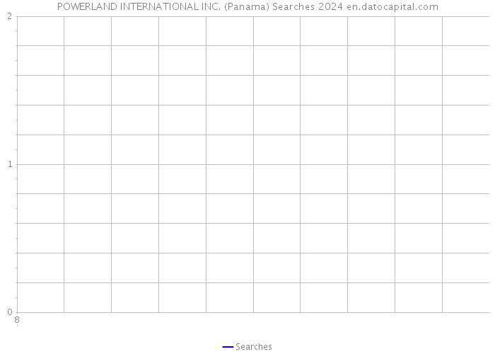 POWERLAND INTERNATIONAL INC. (Panama) Searches 2024 
