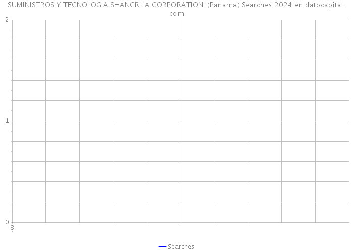 SUMINISTROS Y TECNOLOGIA SHANGRILA CORPORATION. (Panama) Searches 2024 