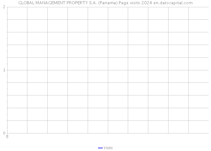 GLOBAL MANAGEMENT PROPERTY S.A. (Panama) Page visits 2024 