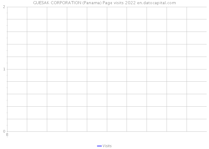 GUESAK CORPORATION (Panama) Page visits 2022 