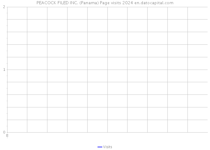 PEACOCK FILED INC. (Panama) Page visits 2024 