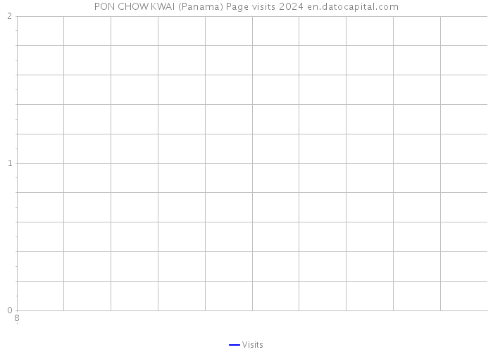 PON CHOW KWAI (Panama) Page visits 2024 