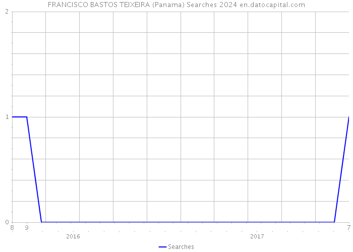 FRANCISCO BASTOS TEIXEIRA (Panama) Searches 2024 