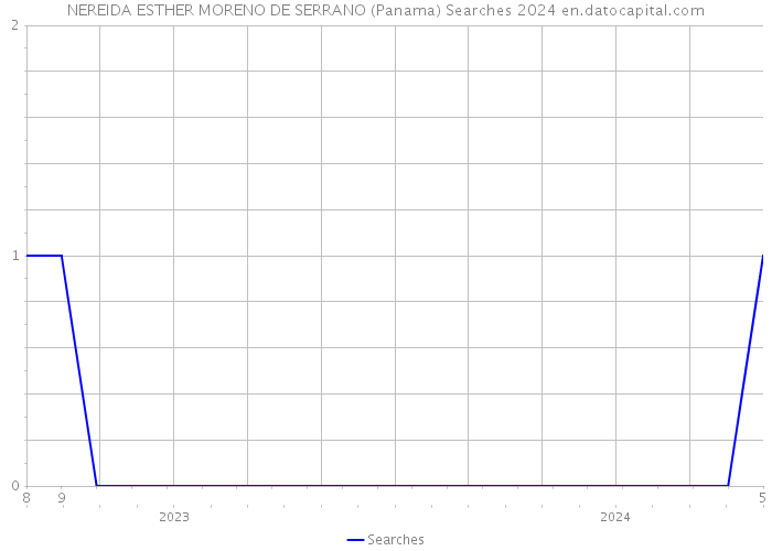 NEREIDA ESTHER MORENO DE SERRANO (Panama) Searches 2024 