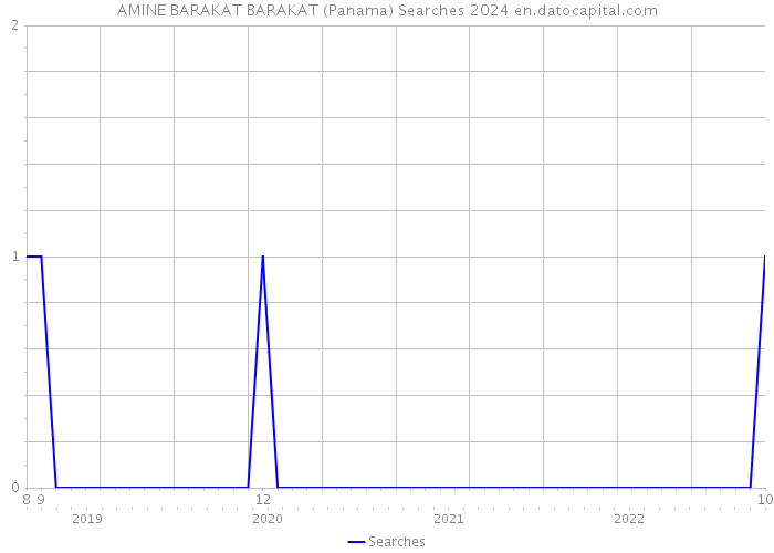 AMINE BARAKAT BARAKAT (Panama) Searches 2024 