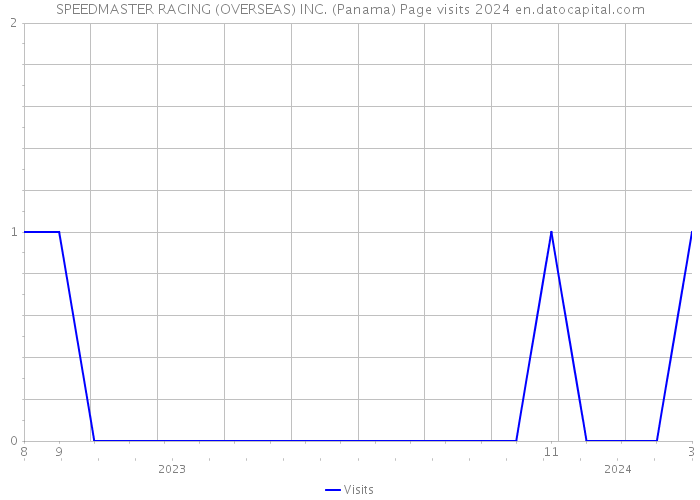 SPEEDMASTER RACING (OVERSEAS) INC. (Panama) Page visits 2024 