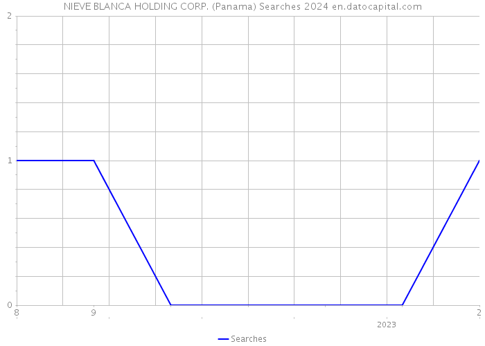 NIEVE BLANCA HOLDING CORP. (Panama) Searches 2024 