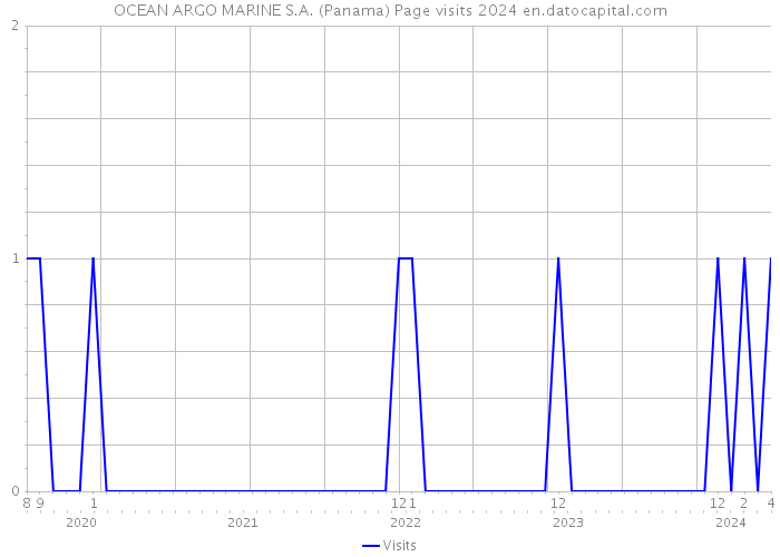 OCEAN ARGO MARINE S.A. (Panama) Page visits 2024 