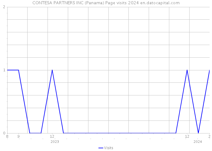 CONTESA PARTNERS INC (Panama) Page visits 2024 