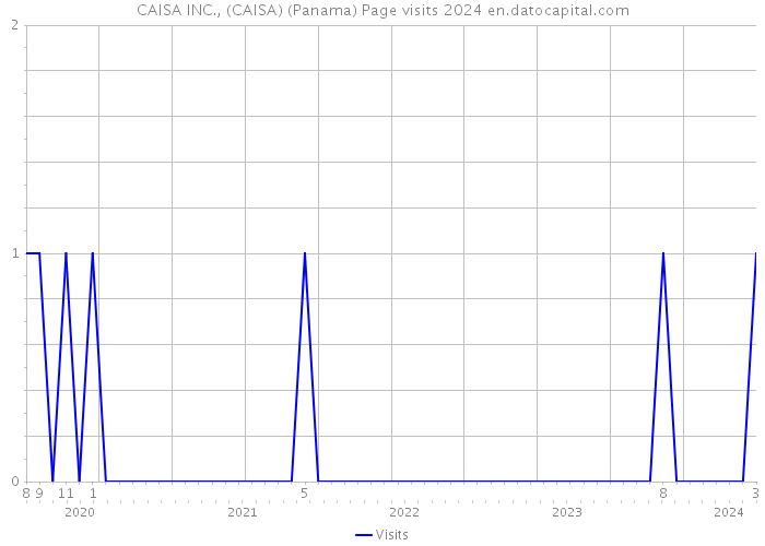 CAISA INC., (CAISA) (Panama) Page visits 2024 
