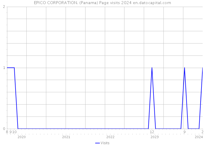 EPICO CORPORATION. (Panama) Page visits 2024 