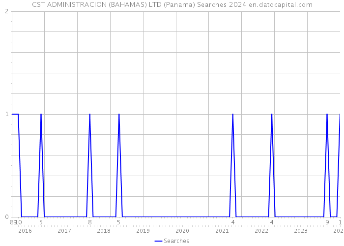 CST ADMINISTRACION (BAHAMAS) LTD (Panama) Searches 2024 