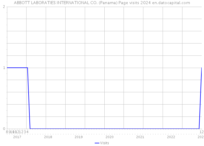 ABBOTT LABORATIES INTERNATIONAL CO. (Panama) Page visits 2024 