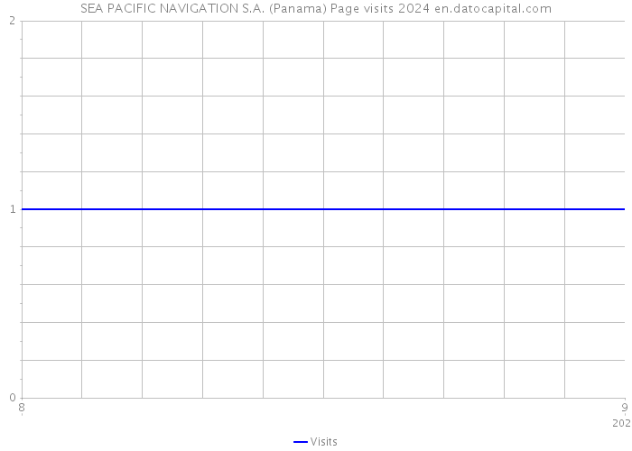 SEA PACIFIC NAVIGATION S.A. (Panama) Page visits 2024 
