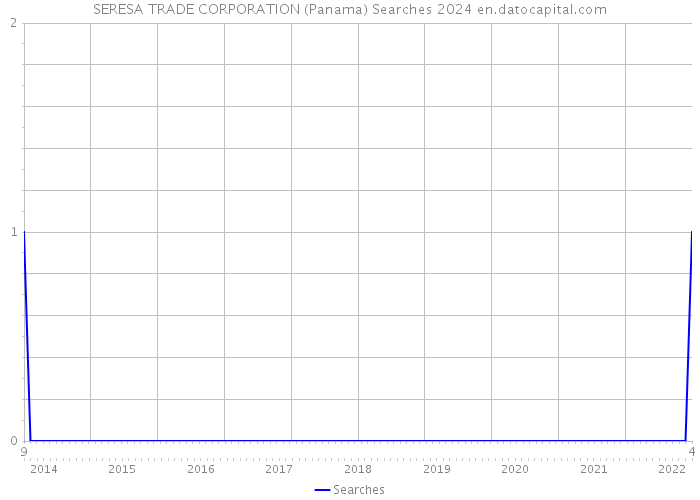 SERESA TRADE CORPORATION (Panama) Searches 2024 