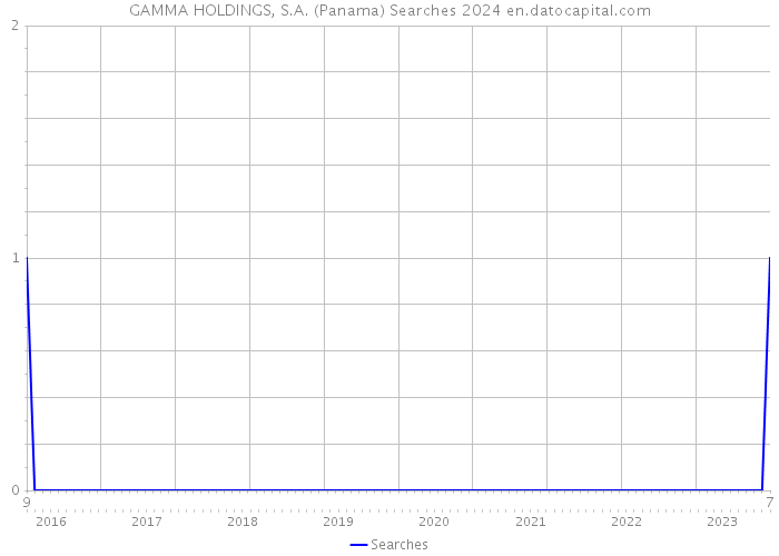 GAMMA HOLDINGS, S.A. (Panama) Searches 2024 