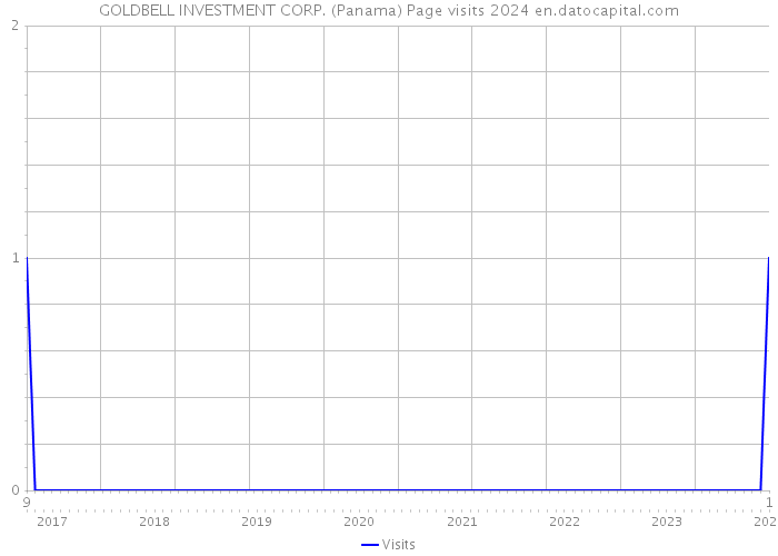 GOLDBELL INVESTMENT CORP. (Panama) Page visits 2024 