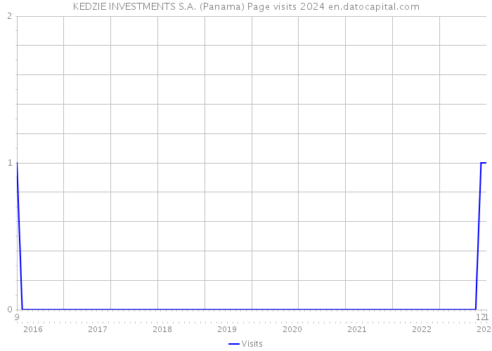 KEDZIE INVESTMENTS S.A. (Panama) Page visits 2024 