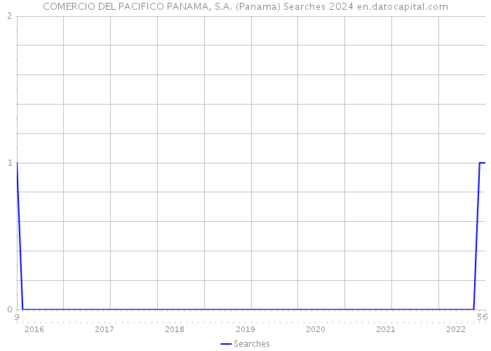COMERCIO DEL PACIFICO PANAMA, S.A. (Panama) Searches 2024 
