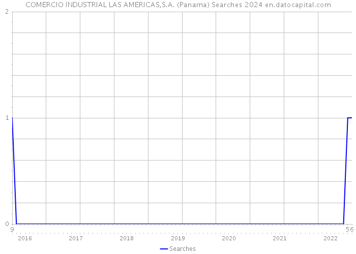 COMERCIO INDUSTRIAL LAS AMERICAS,S.A. (Panama) Searches 2024 
