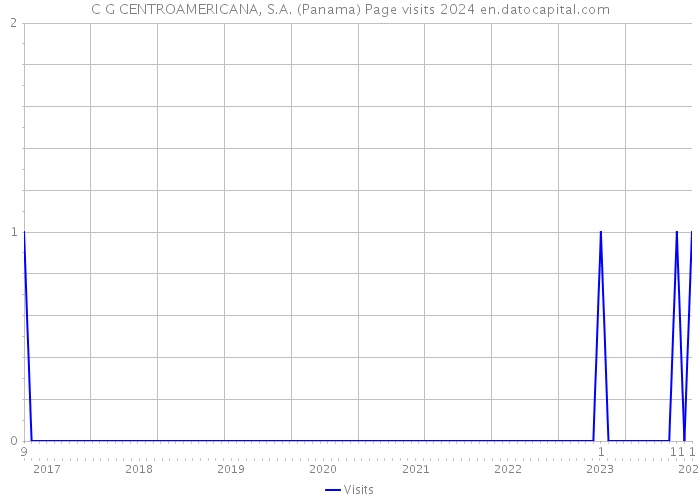 C G CENTROAMERICANA, S.A. (Panama) Page visits 2024 