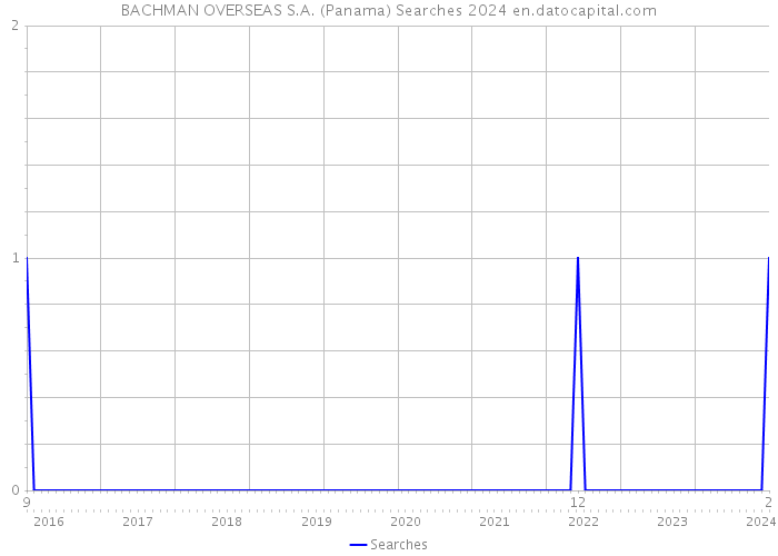 BACHMAN OVERSEAS S.A. (Panama) Searches 2024 
