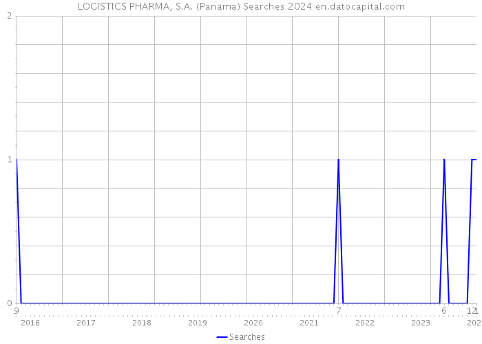 LOGISTICS PHARMA, S.A. (Panama) Searches 2024 