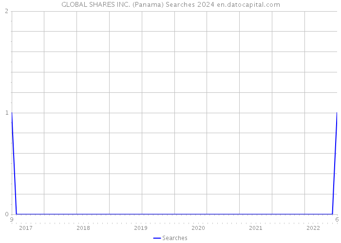 GLOBAL SHARES INC. (Panama) Searches 2024 