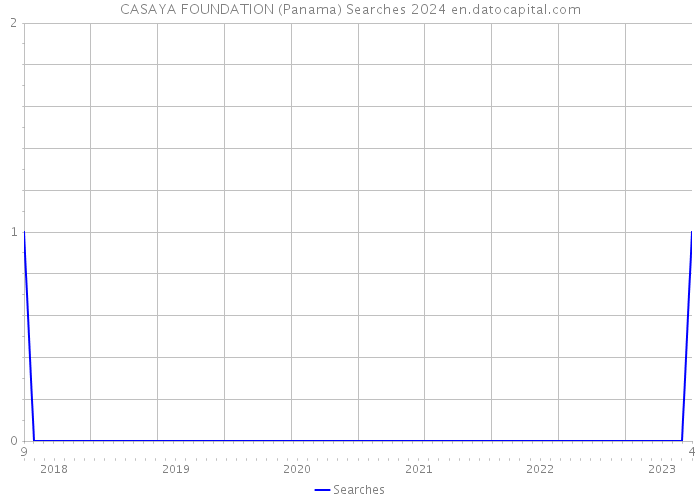 CASAYA FOUNDATION (Panama) Searches 2024 