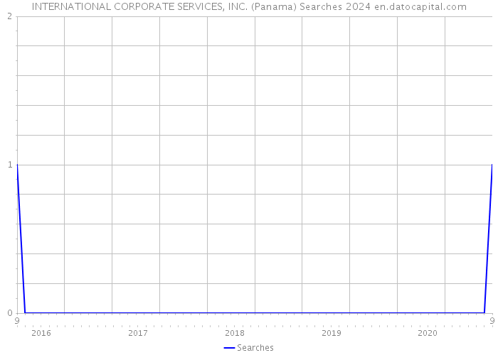 INTERNATIONAL CORPORATE SERVICES, INC. (Panama) Searches 2024 