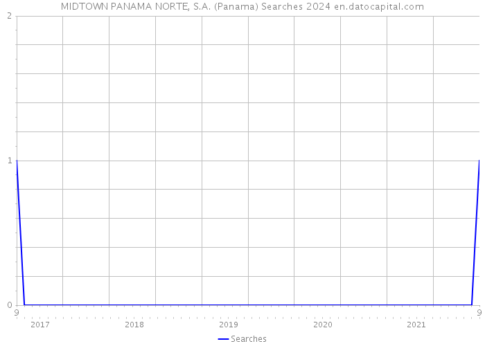 MIDTOWN PANAMA NORTE, S.A. (Panama) Searches 2024 