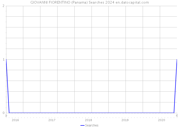 GIOVANNI FIORENTINO (Panama) Searches 2024 