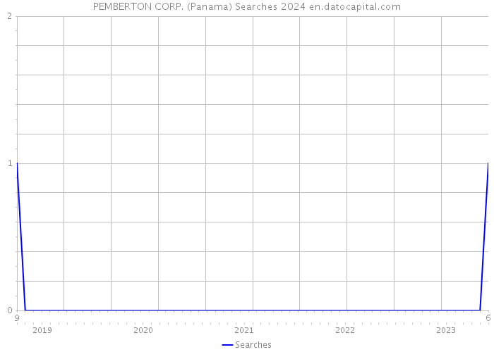 PEMBERTON CORP. (Panama) Searches 2024 