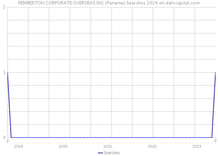 PEMBERTON CORPORATE OVERSEAS INC (Panama) Searches 2024 