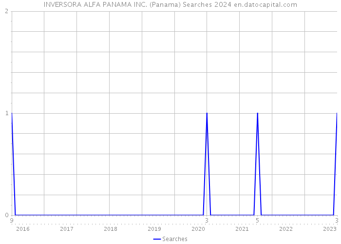 INVERSORA ALFA PANAMA INC. (Panama) Searches 2024 