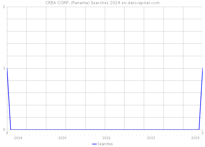 CREA CORP. (Panama) Searches 2024 