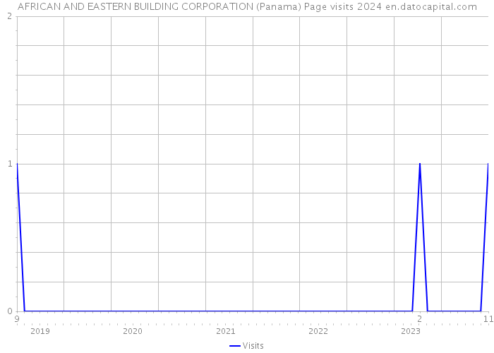 AFRICAN AND EASTERN BUILDING CORPORATION (Panama) Page visits 2024 