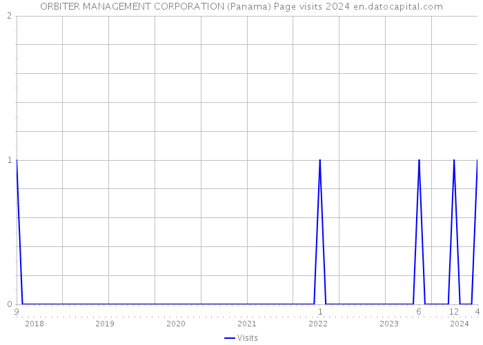 ORBITER MANAGEMENT CORPORATION (Panama) Page visits 2024 